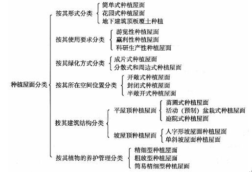 种植屋面，惠州巩实防水堵漏公司，深圳防水补漏公司