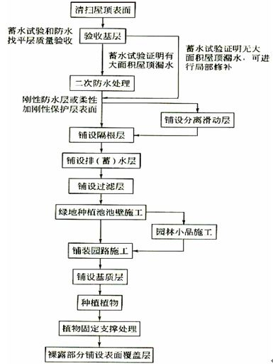 屋面防水施工工艺，惠州防水补漏工程